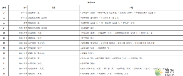 奇迹暖暖宴场杀机高分搭配攻略