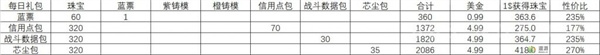 胜利女神NIKKE氪金礼包性价比一览