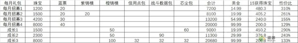 胜利女神NIKKE氪金礼包性价比一览