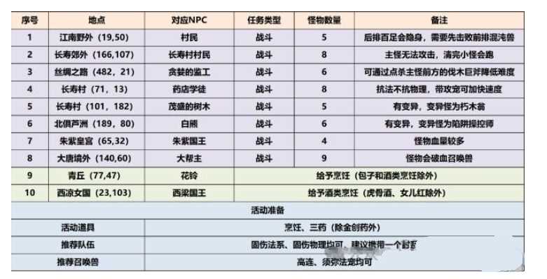 梦幻西游三界觅风华任务攻略 三界觅风华任务图文通关解析[多图]图片1