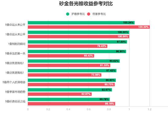 崩坏星穹铁道砂金培养攻略 砂金光锥/遗器/配队全方位玩法解析[多图]图片2