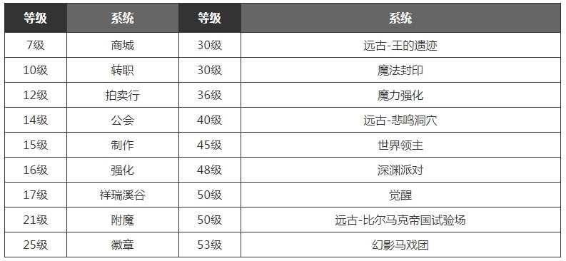 dnf手游满级之前怎么玩 满级之前玩法技巧攻略[多图]图片2