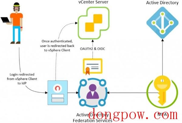 VMware Esxi