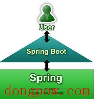 Spring Boot