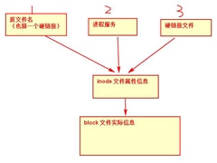 为什么Linux系统拥有w权限却无法删除文件？