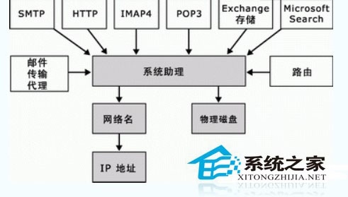 菜鸟必看:详解Exchange 2003 群集特性