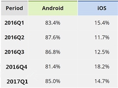 Windows Phone 2017年Q1全球份额仅占0.1%：微软要背锅？