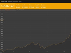 硅谷工程师7年前2万元买2万比特币：累计获利1.7亿元！