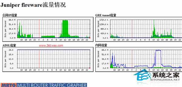 Linux安装配置mrtg的方法