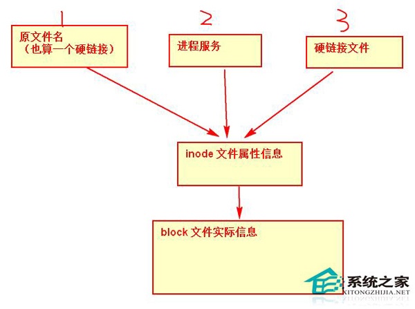 为什么Linux系统拥有w权限却无法删除文件？