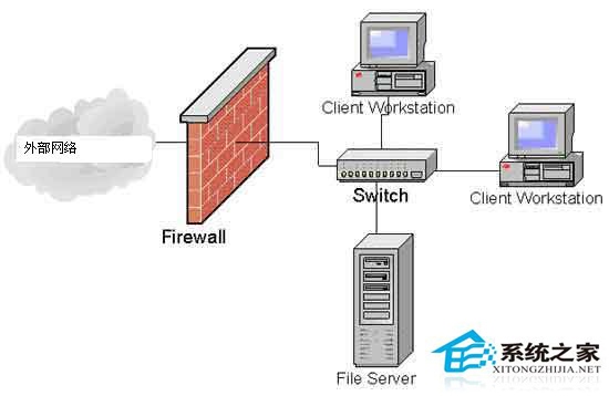 Linux服务器和防火墙的常见问题解答