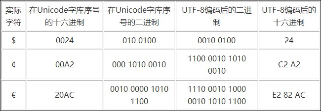 字符集和字符编码格式有什么区别和作用？