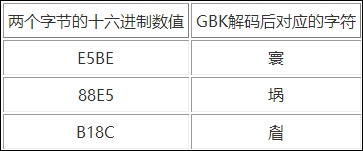 字符集和字符编码格式有什么区别和作用？