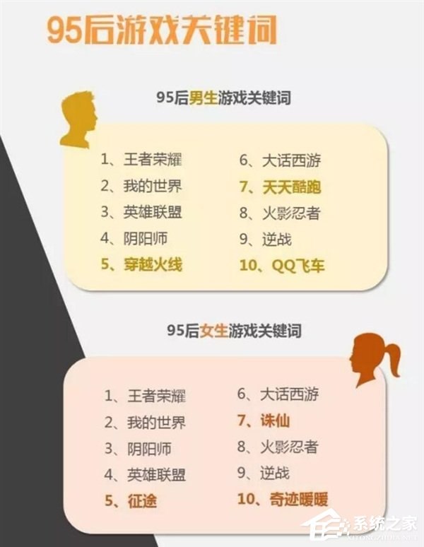 95后爱玩的游戏排行：第1意料、第2意外