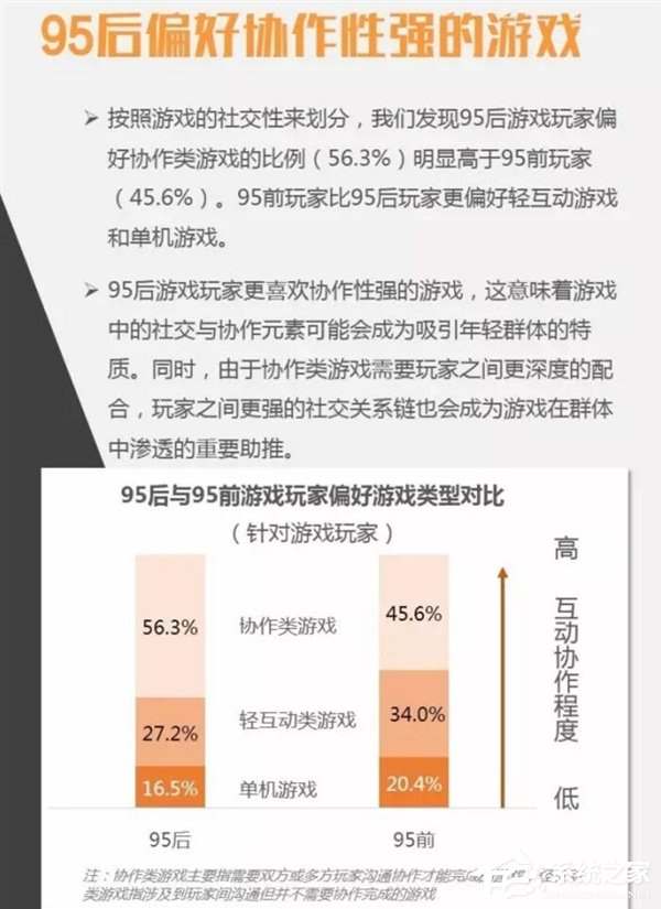 95后爱玩的游戏排行：第1意料、第2意外