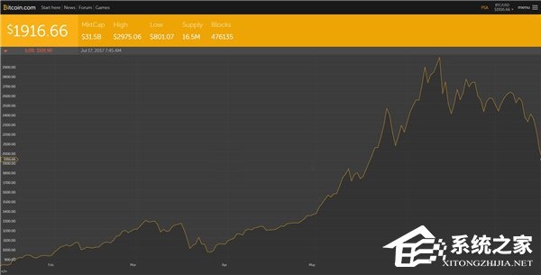 还能不能挖矿了？虚拟货币价格竟全线暴跌：比特币已跌破2000美元