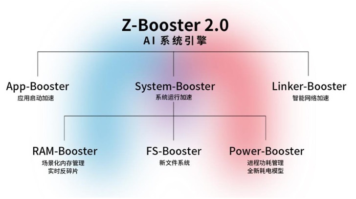 中兴官方公布天机Axon 10s Pro配置