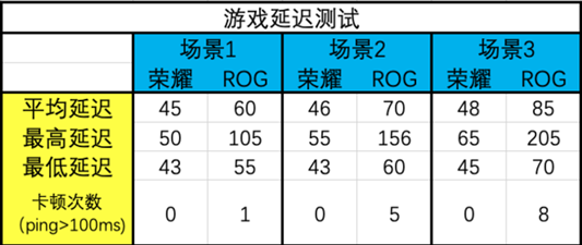 荣耀猎人游戏路由好用吗？