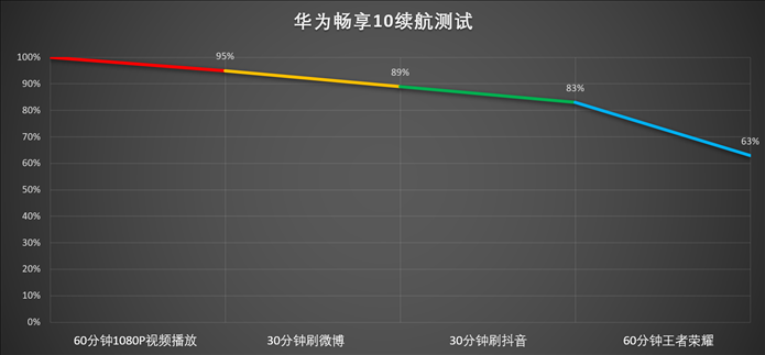 华为畅享10怎么样？