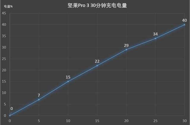 坚果Pro 3好不好？