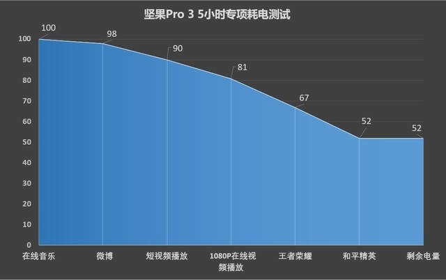 坚果Pro 3好不好？