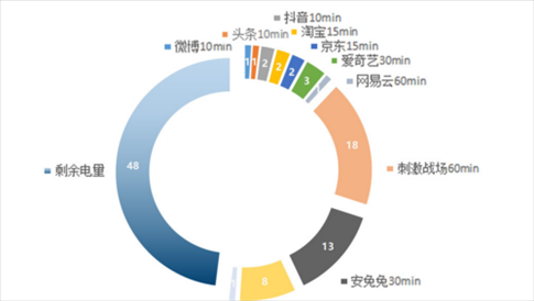 华为Mate30续航怎么样？