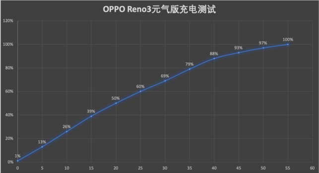 OPPO Reno3元气版怎么样？