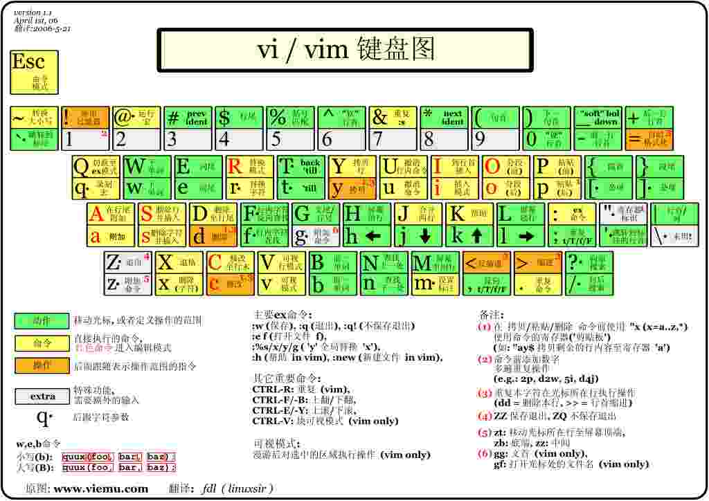 Linux vim的使用方法