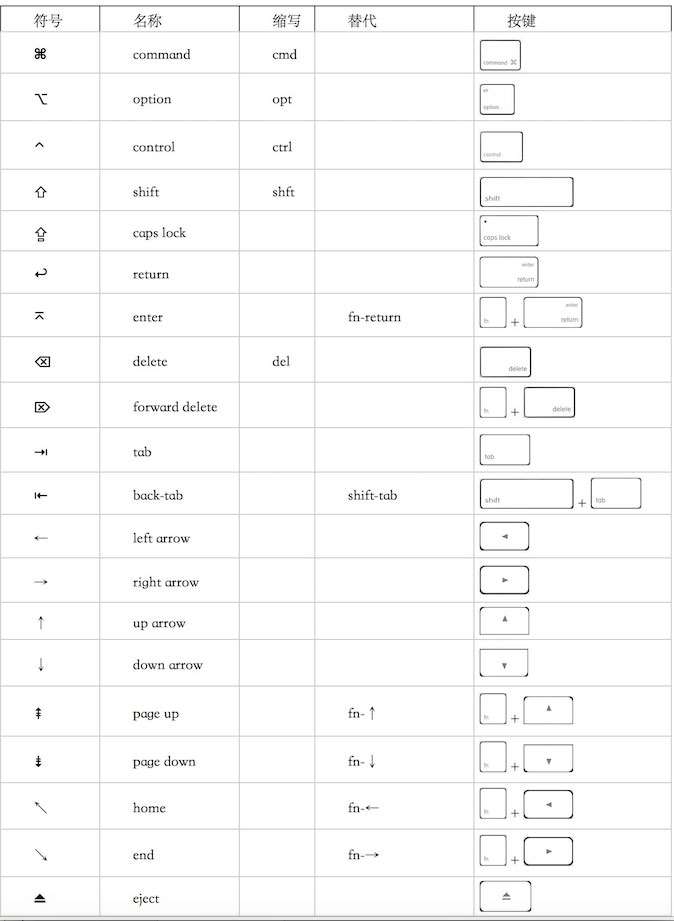 Mac快捷键符号意义及用法