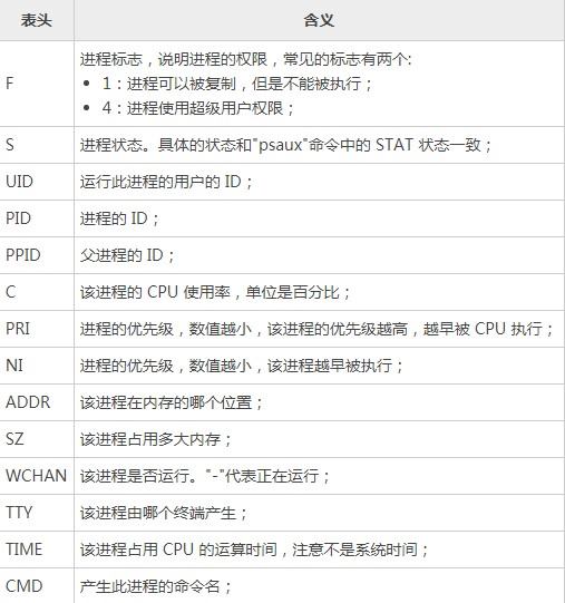 Linux PS命令详解