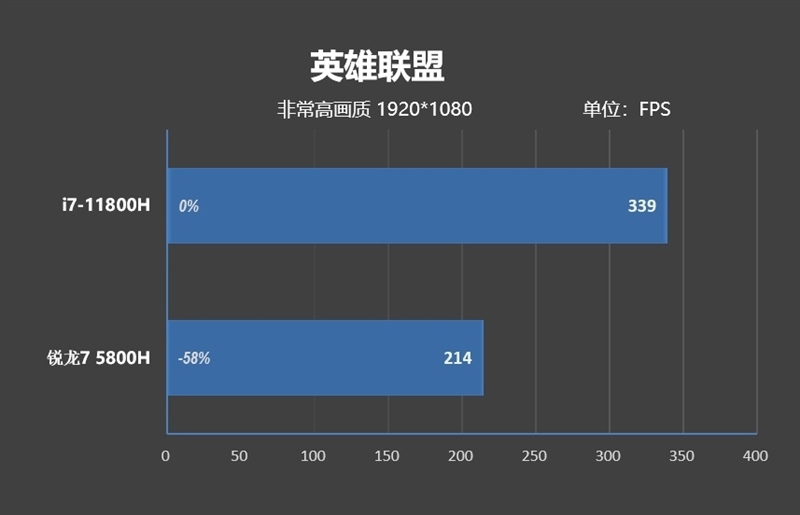 i7-11800H锐龙7 5800H性能对比