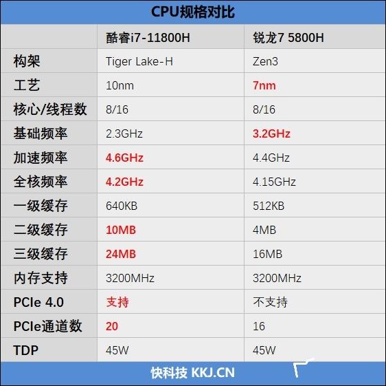 i7-11800H锐龙7 5800H性能对比