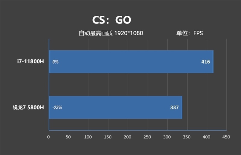 i7-11800H锐龙7 5800H性能对比