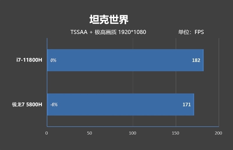 i7-11800H锐龙7 5800H性能对比