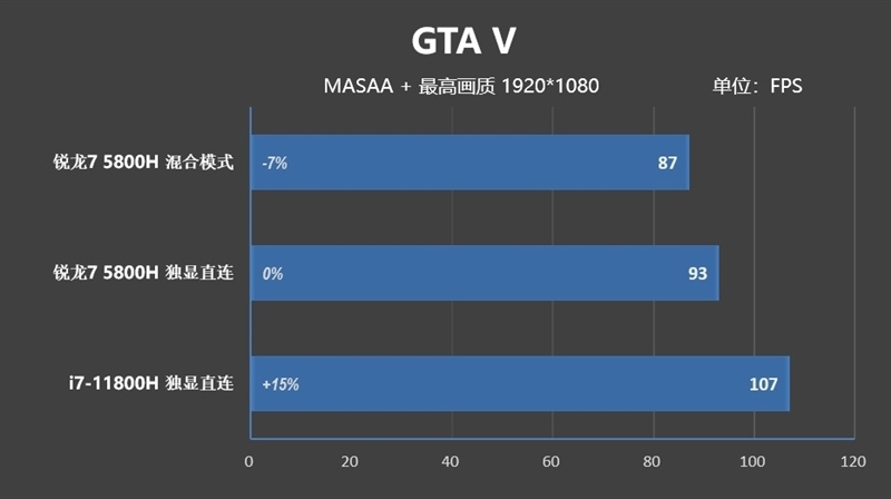 i7-11800H锐龙7 5800H性能对比