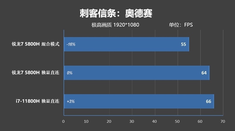 i7-11800H锐龙7 5800H性能对比