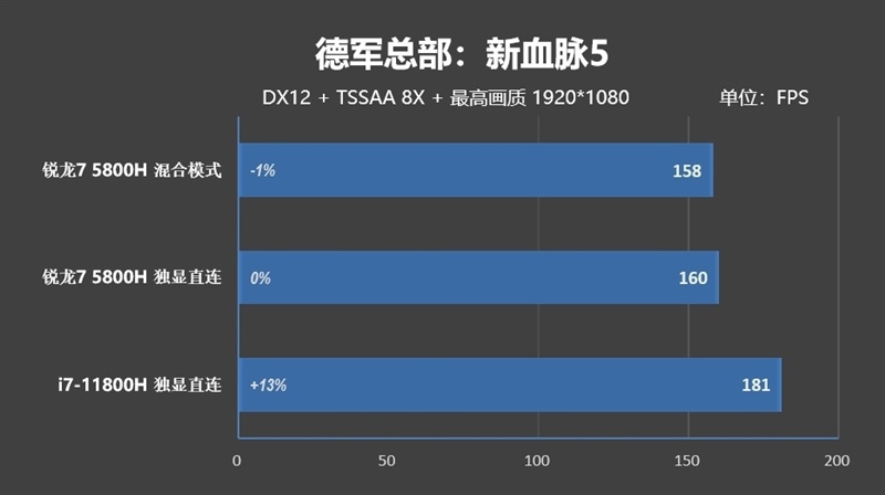 i7-11800H锐龙7 5800H性能对比