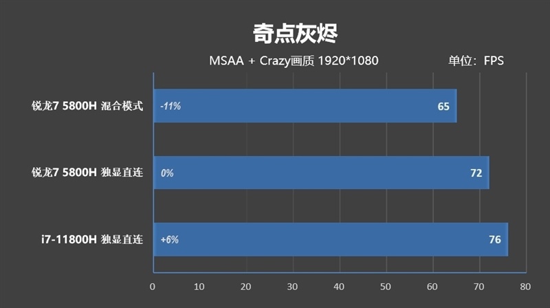 i7-11800H锐龙7 5800H性能对比