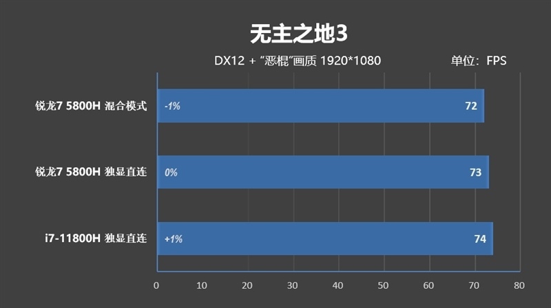 i7-11800H锐龙7 5800H性能对比