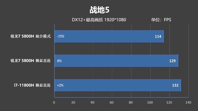 i7-11800H锐龙7 5800H性能对比