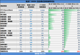 i7-11800H锐龙7 5800H性能对比