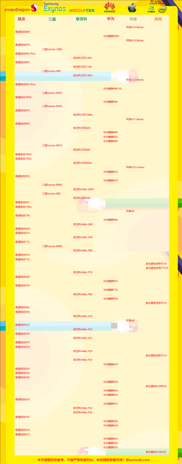 2021年7月手机CPU天梯图