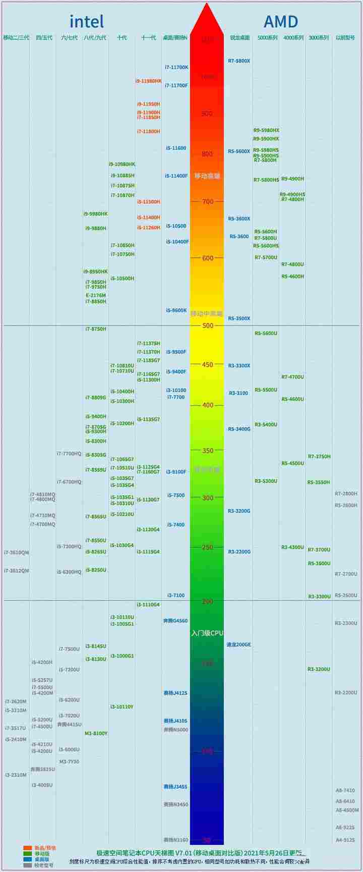 2021年7月笔记本CPU天梯图
