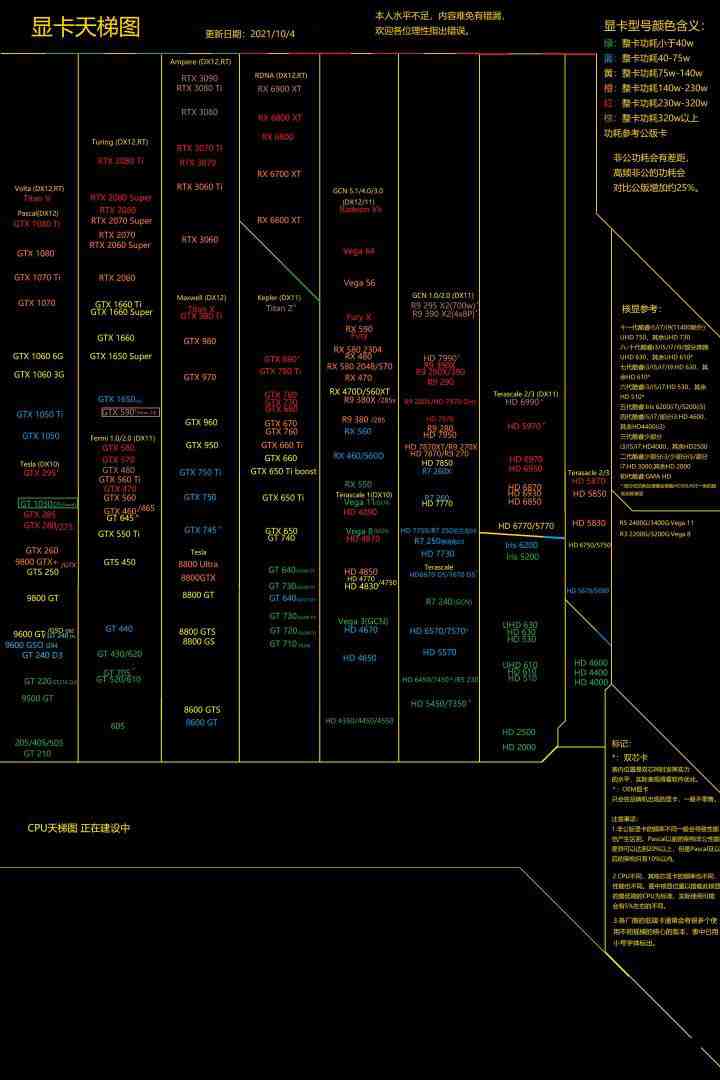 2021年10月最新显卡天梯图