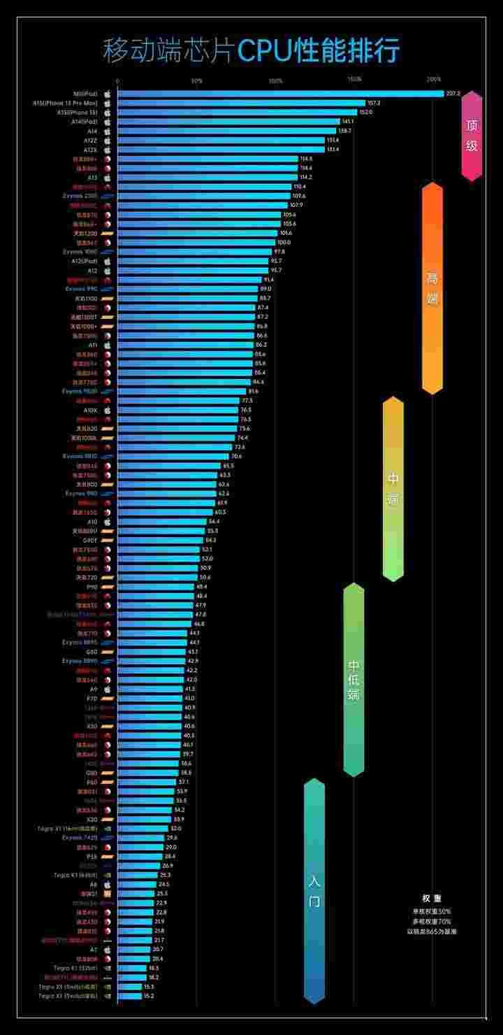 2021年11月手机CPU性能天梯图