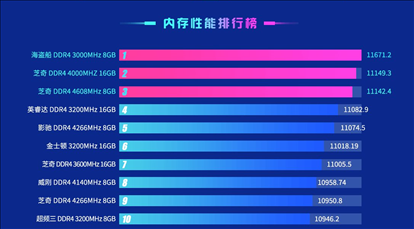 2022年鲁大师跑分排行榜