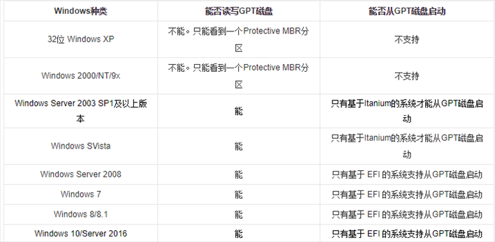 Win10分区表用MBR还是GPT