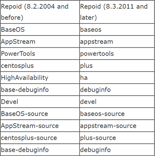 CentOS 8.3.2011