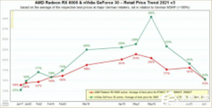 AMD/NVIDIA显卡价格8月份有望跌回原价！