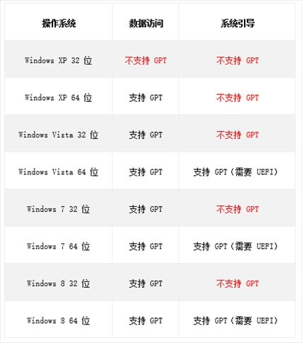 固态硬盘分区格式是MBR分区好还是GPT分